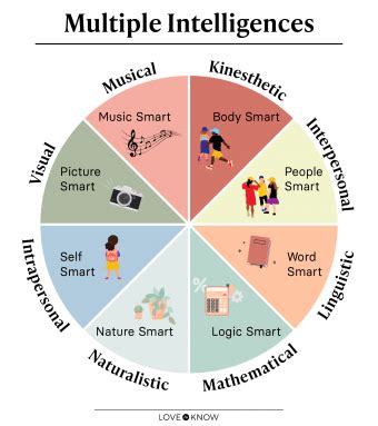 Image result for Multiple Intelligence Chart