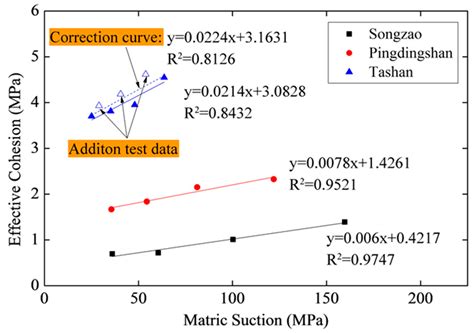 Coupling Effect of Intruding Water and Inherent Gas on Coal Strength ...