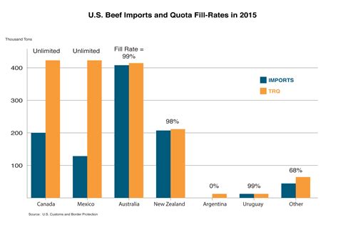 A Review of U.S. Tariff Rate Quotas for Beef Imports | USDA Foreign Agricultural Service