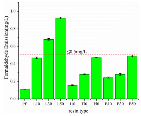Demethylation of Alkali Lignin with Halogen Acids and Its Application ...