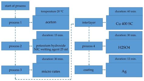 Characterization of Hermetically Sealed Metallic Feedthroughs through ...