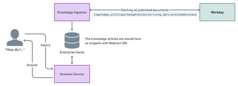 Image result for Workday Extend Integration