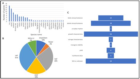 Unintended Genomic Outcomes in Current and Next Generation GM ...