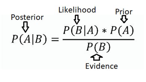 Image result for Bayesian Theorem Explained in Data Mining