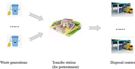 Image result for Working Model of Waste Management System