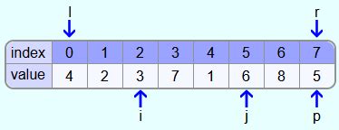 Quicksort algorithm - efficient sorting algorithm