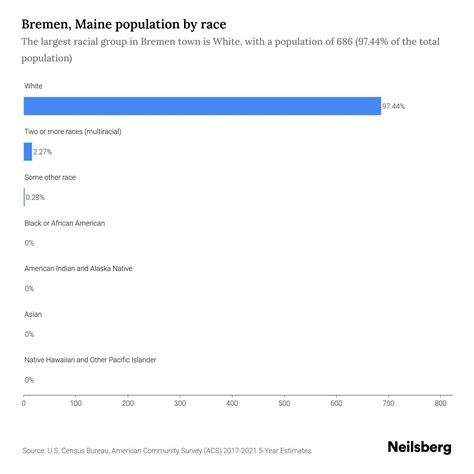 Bremen, Maine Population - 2023 Stats & Trends | Neilsberg