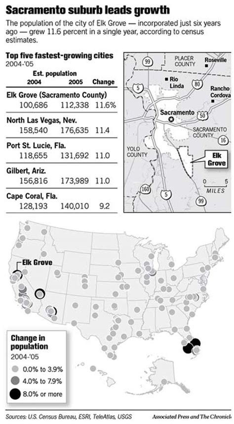 ELK GROVE / Sacramento County city is nation's fastest-growing / Census ...