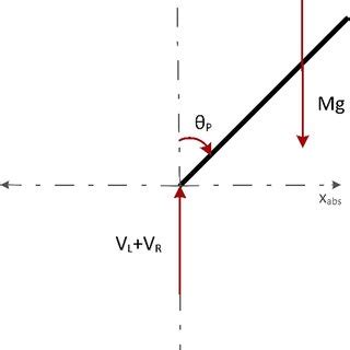 Image result for Force Vector Rotations