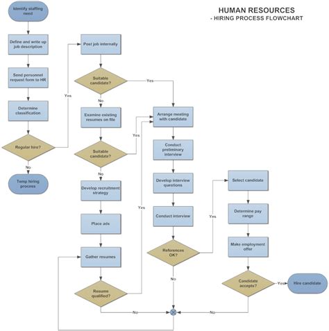 Image result for Human Resources Process Flowchart