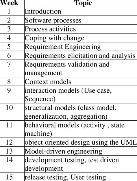 Image result for Software Engineering Course Description