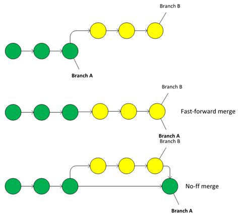 Image result for How to Merge Using Git Extension