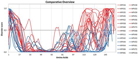 Understanding the Role of Intrinsic Disorder of Viral Proteins in the ...