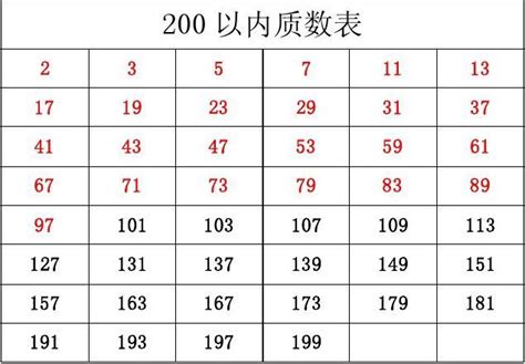 200以内质数和合数表_word文档在线阅读与下载_无忧文档