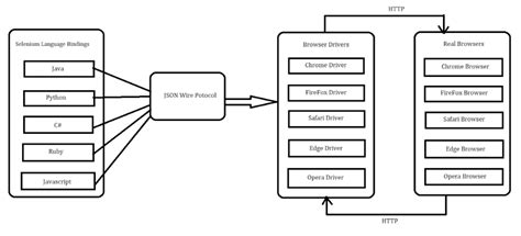 Image result for Selenium 4 Tutorial