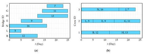 Modeling the Optimal Maintenance Scheduling Strategy for Bridge Networks