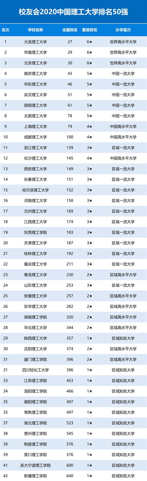中国理工大学排名出炉，北京理工只排第三，第一名实至名归_学科