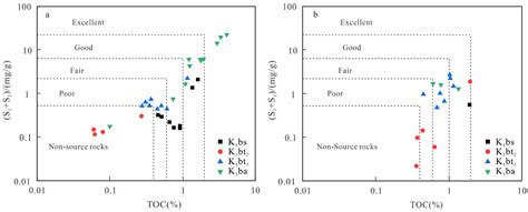 Geochemical Characteristics and Controlling Factors of Lower Cretaceous ...