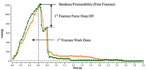 Brookfield Detailed Application Notes on Almonds