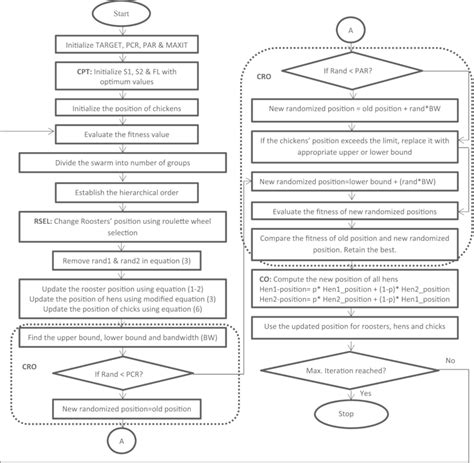 Image result for Chicken Swarm Optimization Algorithm