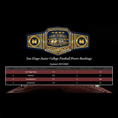San Diego Football on Twitter: "San Diego JuCo Preseason Rankings 1⃣ ...