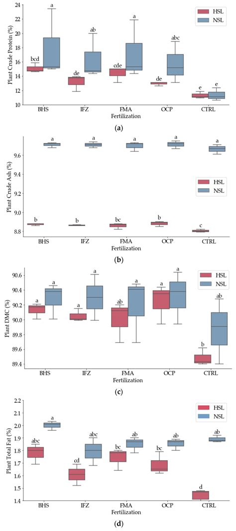 Proximate Composition and Nutritional Indices of Fenugreek Under ...