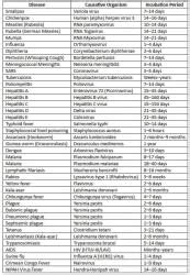 Communicable and Non-communicable Diseases - 1 Chapter Notes ...