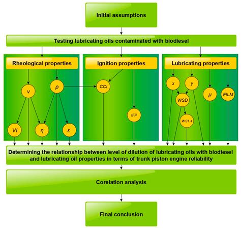 Assessment of the Impact of Lubricating Oil Contamination by Biodiesel ...