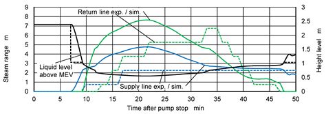 A Thermal-Hydraulic Model for the Stagnation of Solar Thermal Systems ...