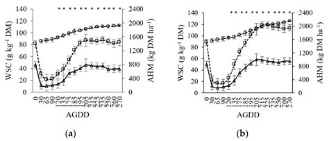 Water-Soluble Carbohydrate Recovery in Pastures of Perennial Ryegrass ...