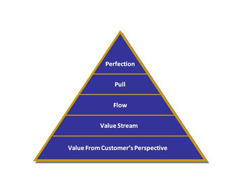 Image result for Lean Model