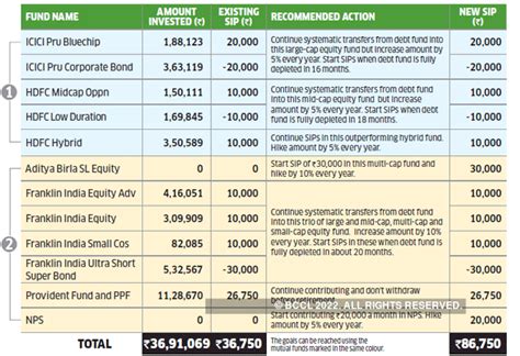 MF portfolio doctor: Sethi needs to defer retirement or hike SIP ...