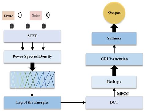 Uav Audio Signal Detection Method Based on Gru and Attention Mechanism ...