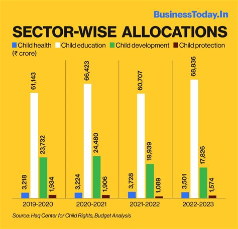 Children given lowest allocation in Union Budget in a decade, says ...