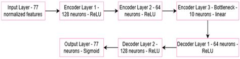 Hybrid-Pipeline-Based Detection and Classification of HTTP Slow Denial ...