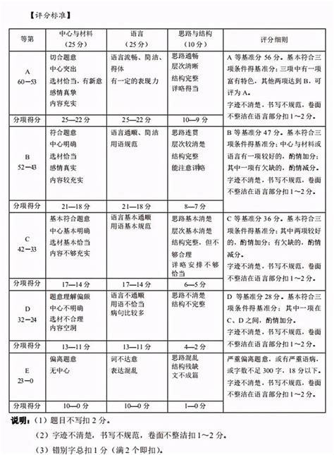 中考作文评分标准_word文档免费下载_文档大全