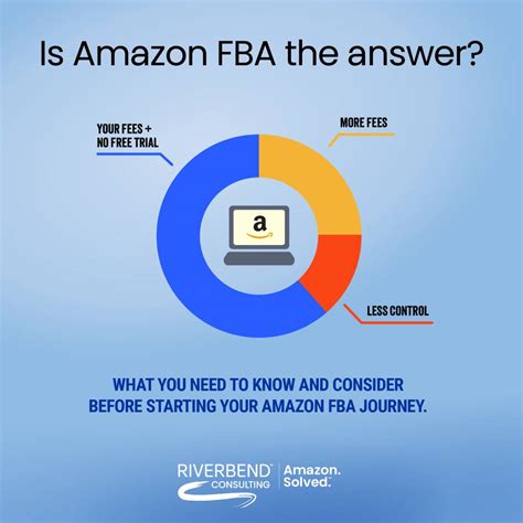 Image result for How Amazon FBA Works