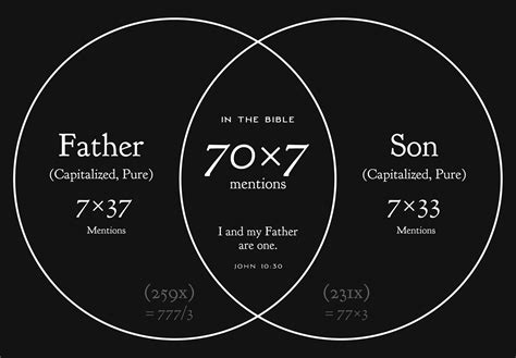 KJV Code | LORD + Father + Son 7077x in the Bible