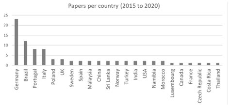 From Lean Production to Lean 4.0: A Systematic Literature Review with a ...