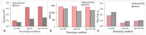Precipitation Strengthening in Ni–Cu Alloys Fabricated Using Wire Arc ...