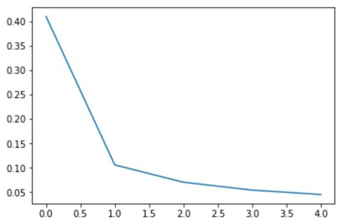 Building a CNN model in Keras using MNIST dataset