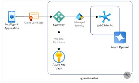 Ai Gateway Openai 的图像结果