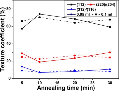 Fabrication of CIS Absorber Layers with Different Thicknesses Using A ...