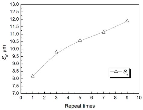 Effects of Nanosecond-Pulsed Laser Milling on the Surface Properties of ...