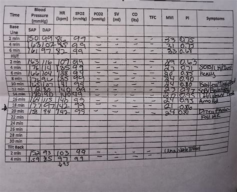 What does MVI and PI mean? I got a tilt table test and they didn't explain what MVI/PI means ...