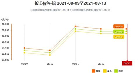 10月24日～10月28日长江有色铝锭价格表及走势图_世铝网