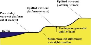 Coastal Landforms - Geography for GCSE/IGCSE - Class 10 PDF Download