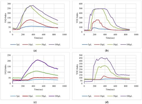 Evaluating a Novel Gas Sensor for Ambient Monitoring in Automated Life ...