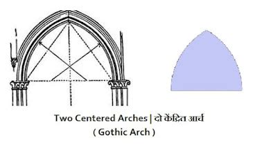 Different Types Of Arches In Construction | निर्माण में आर्क (Arch) के ...