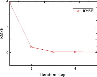 Image result for Python Df.head for Rsme